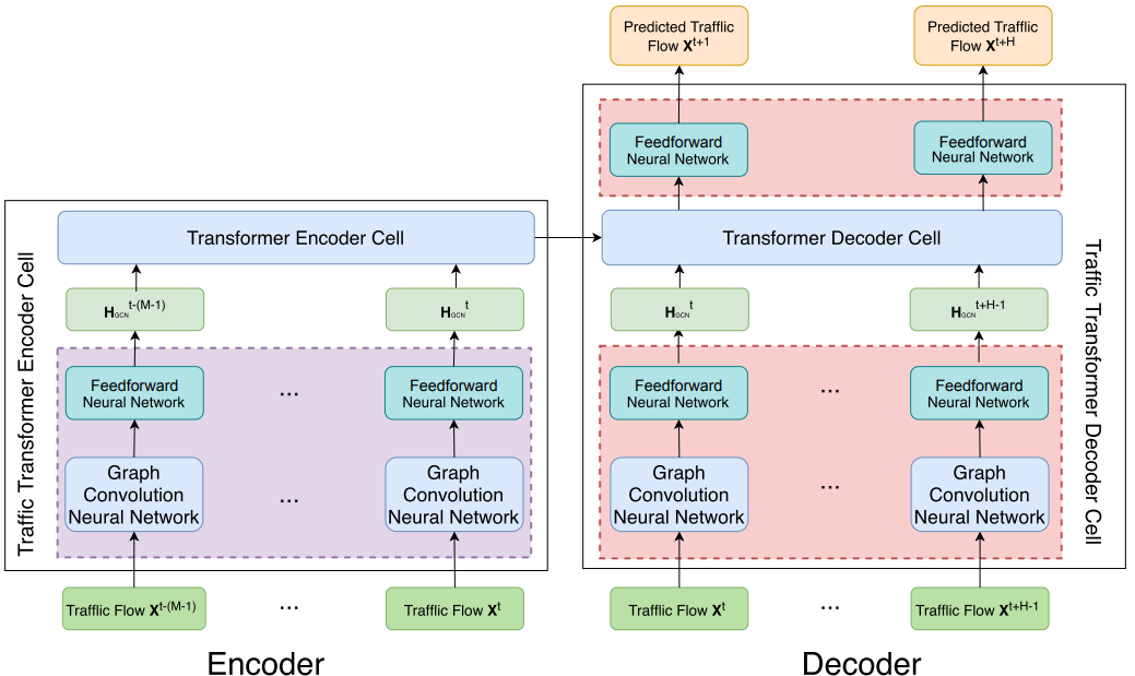 Recent Deep Learning for Road Traffic Prediction | UrbanIntel